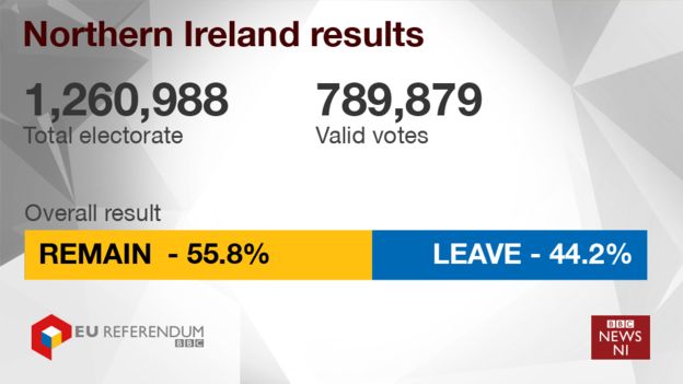 Six County Brexit Voting Results